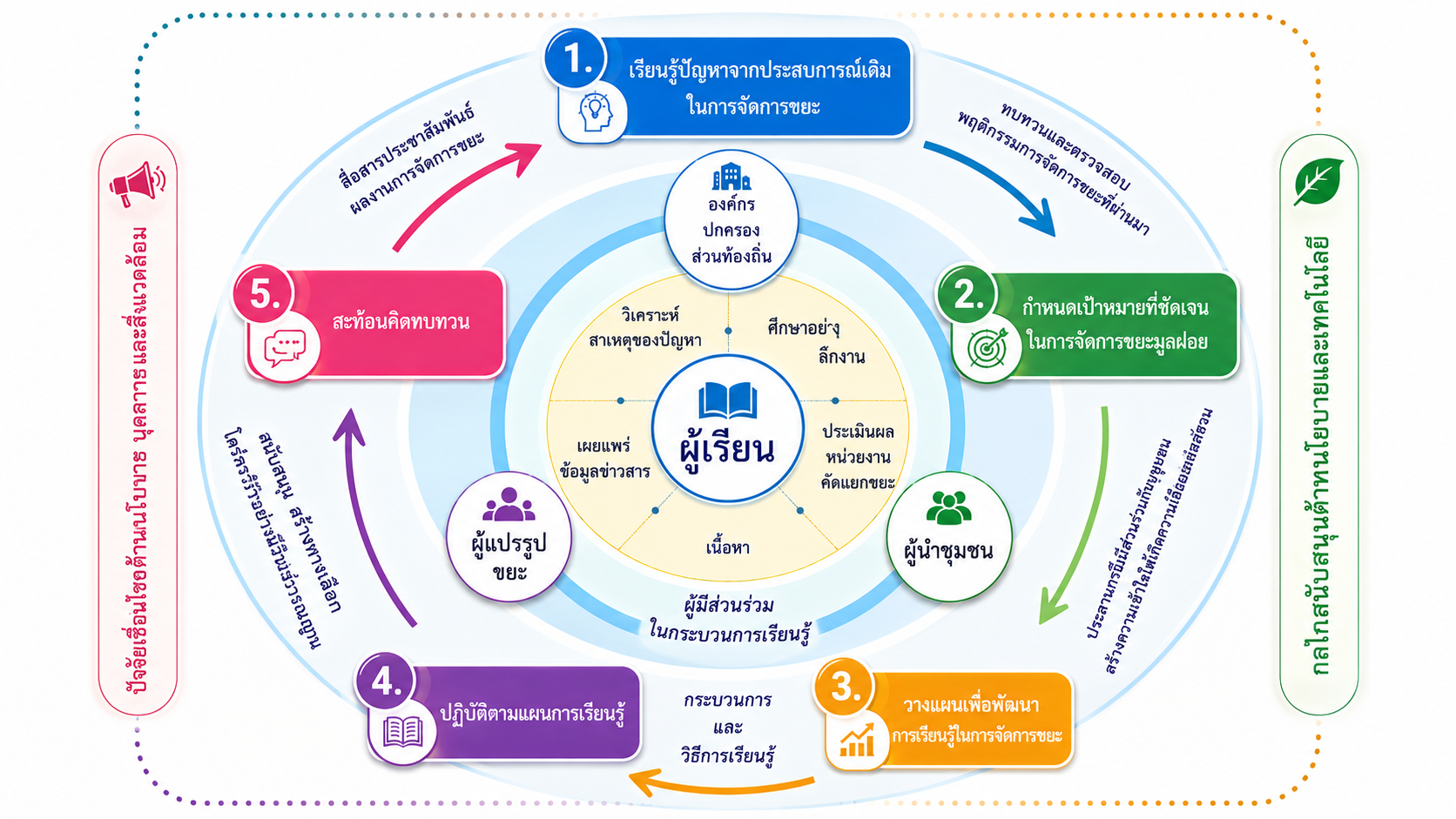 กระบวนการทางการศึกษานอกระบบ เพื่อสร้างความตระหนักรู้