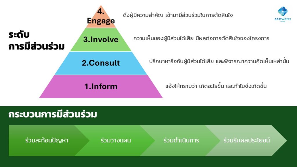 การมีส่วนร่วม
